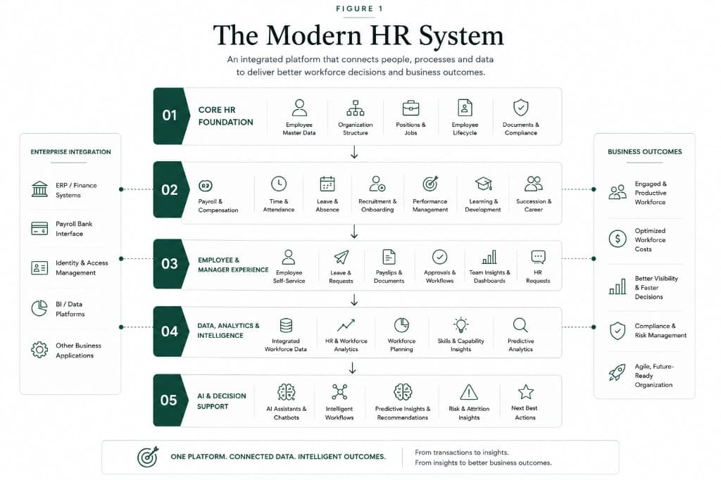 The Modern HR System framework connecting core HR, payroll, self-service and enterprise integration