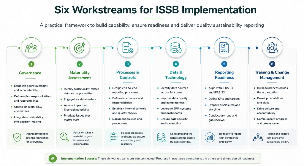 Six workstreams for ISSB implementation covering governance, materiality, controls, ESG data, reporting readiness and change management