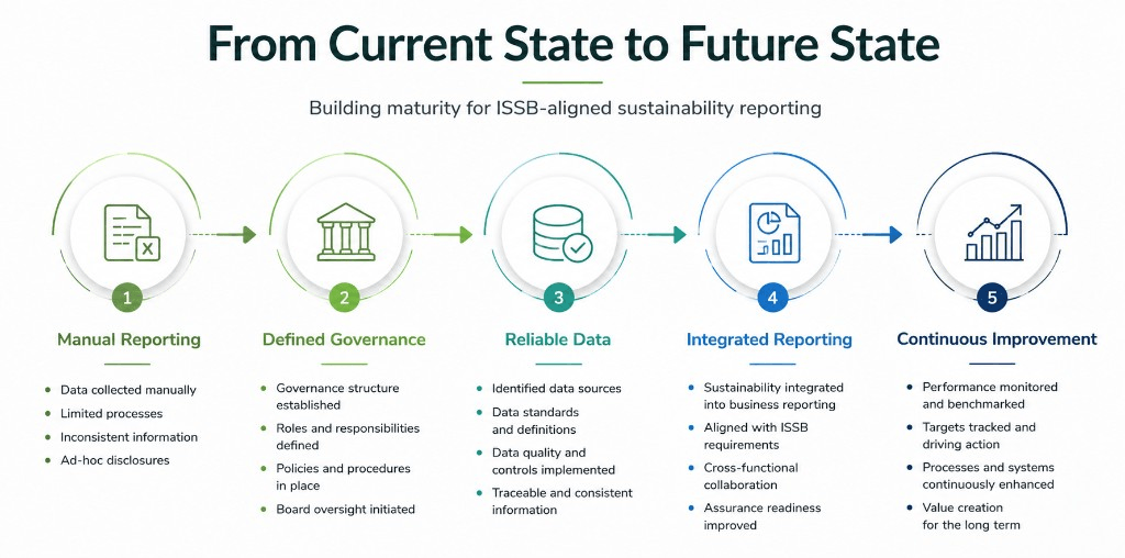 Maturity model from manual reporting to continuous improvement for ISSB-aligned sustainability reporting