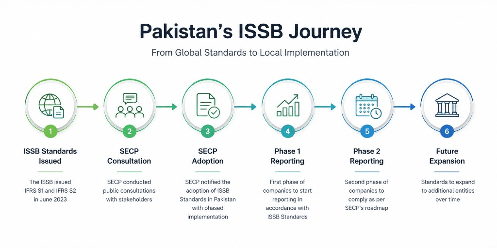 Diagram of Pakistan’s ISSB journey from global standards to phased SECP local implementation
