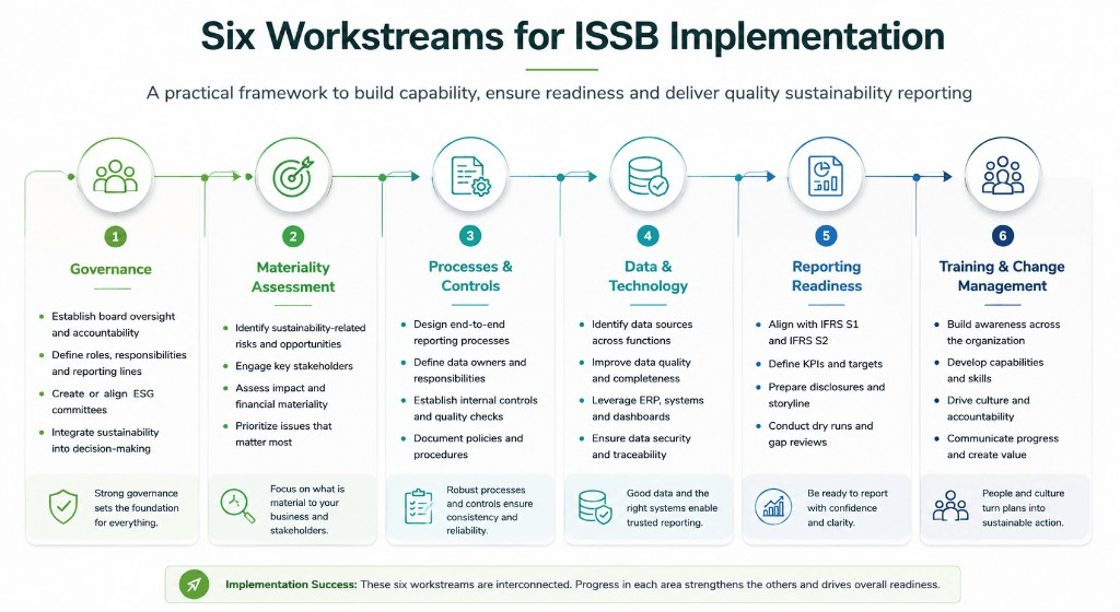 Six workstreams for ISSB implementation covering governance, materiality, controls, ESG data, reporting readiness and change management
