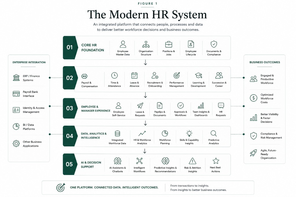 Diagram of a modern HR system connecting core HR, payroll, employee self-service, analytics and enterprise integration to business outcomes