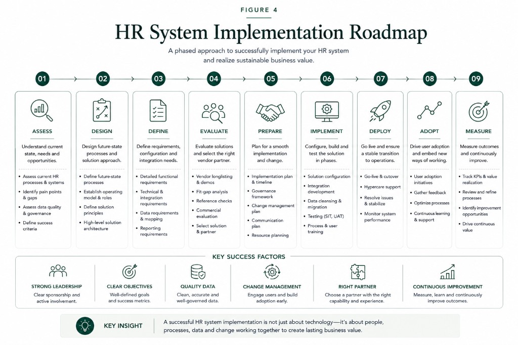Nine-stage HR system implementation roadmap from assess through measure