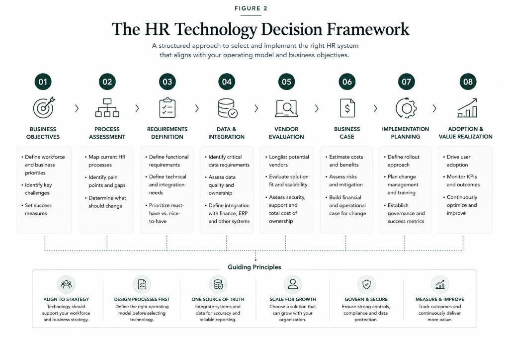 Eight-step HR technology decision framework from business objectives through adoption and value realization