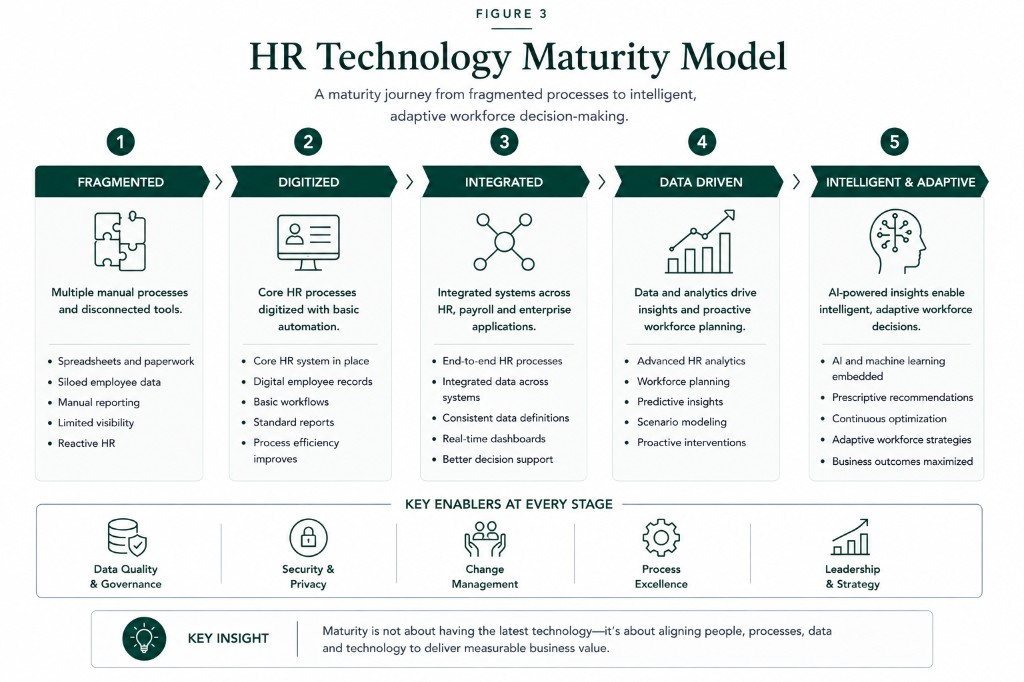 HR technology maturity model from fragmented processes to intelligent and adaptive workforce decision-making